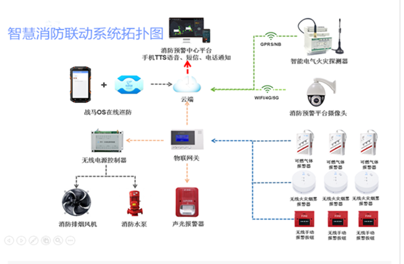消防设备联网